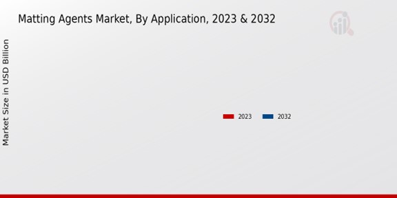 Matting Agents Market Application