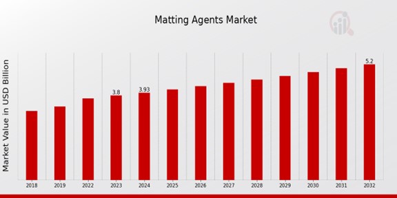 Matting Agents Market Overview