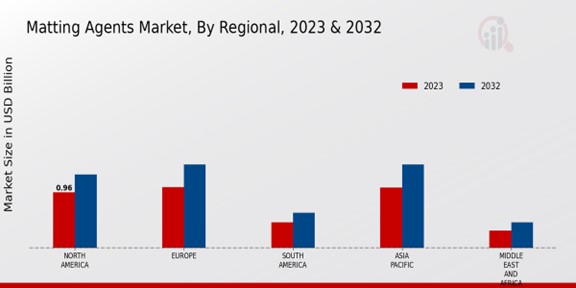 Matting Agents Market Regional