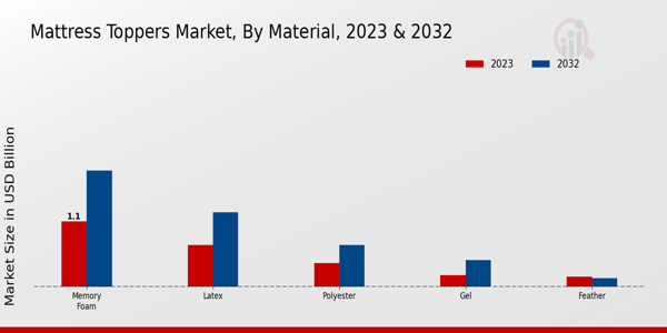 Mattress Toppers Market Overview