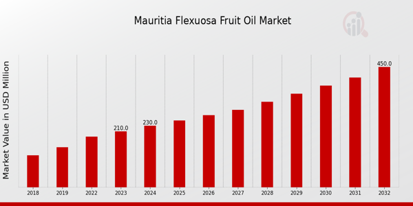 Mauritia Flexuosa Fruit Oil Market Overview