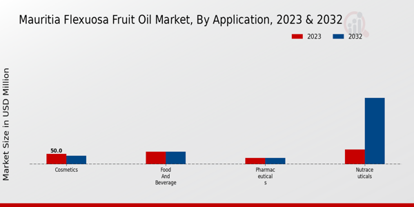 Mauritia Flexuosa Fruit Oil Market Application Insights  