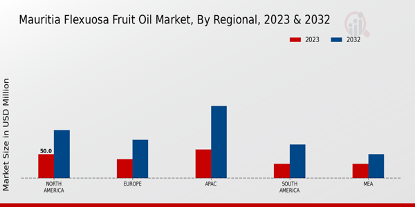 Mauritia Flexuosa Fruit Oil Market Regional Insights  