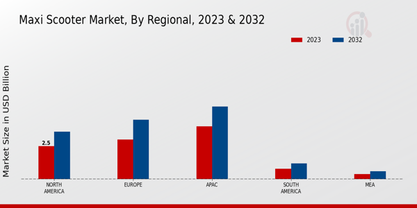 Maxi Scooter Market Regional Insights