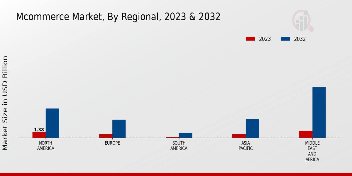 Mcommerce Market Regional