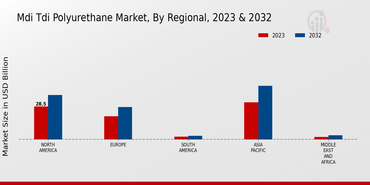 MDI TDI Polyurethane Market  Regional Insights  