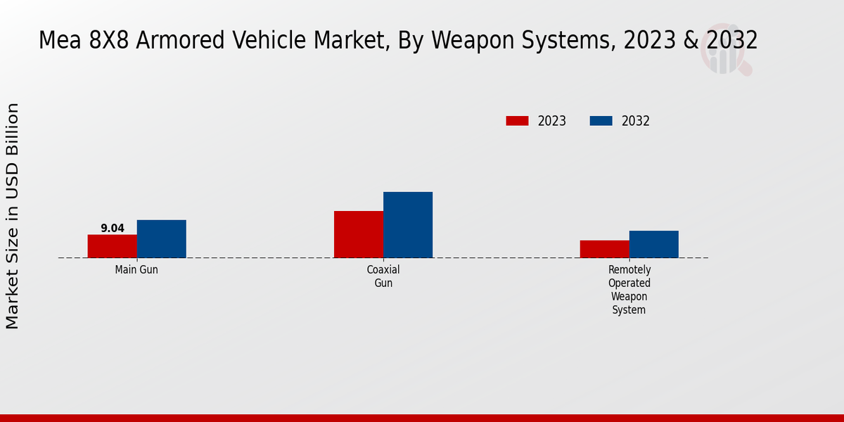 MEA 8X8 Armored Vehicle Market Weapon Systems Insights