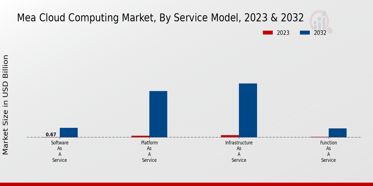 Mea Cloud Computing Market, By Service Model, 2023 & 2032