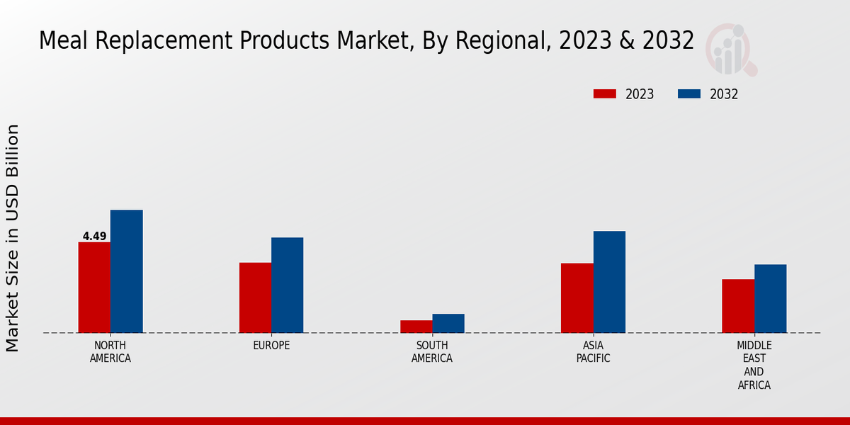 Meal Replacement Products Market Regional