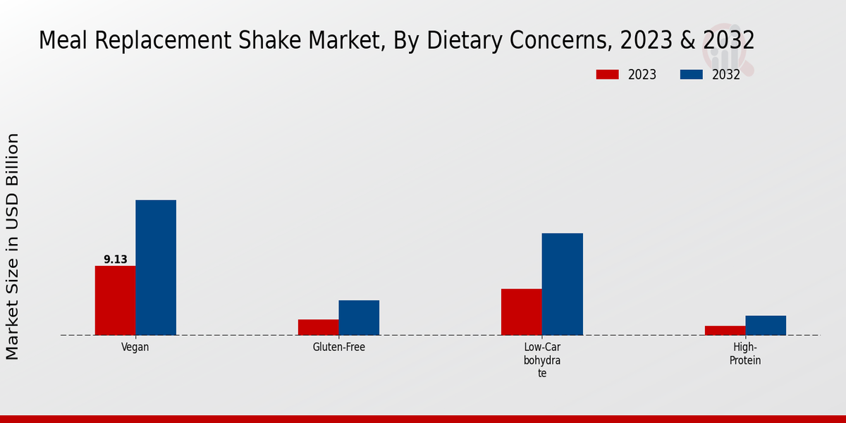 Meal Replacement Shake Market Dietary Concerns