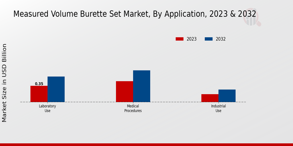 Measured Volume Burette Set Market By Single Channel Burette