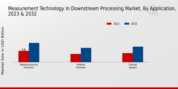 Measurement Technology in Downstream Processing Market Application Insights 