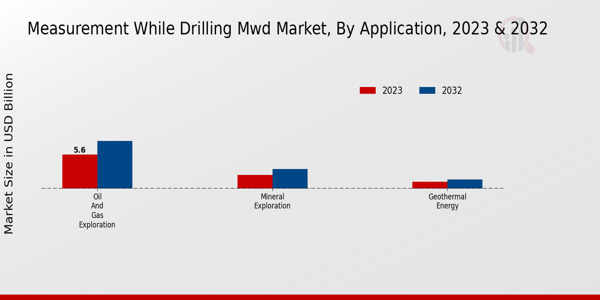 Measurement While Drilling MWD Market Application Insights