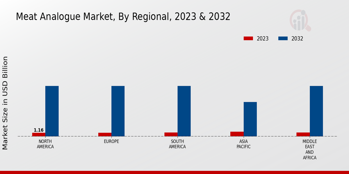 Meat Analogue Market By Regional 