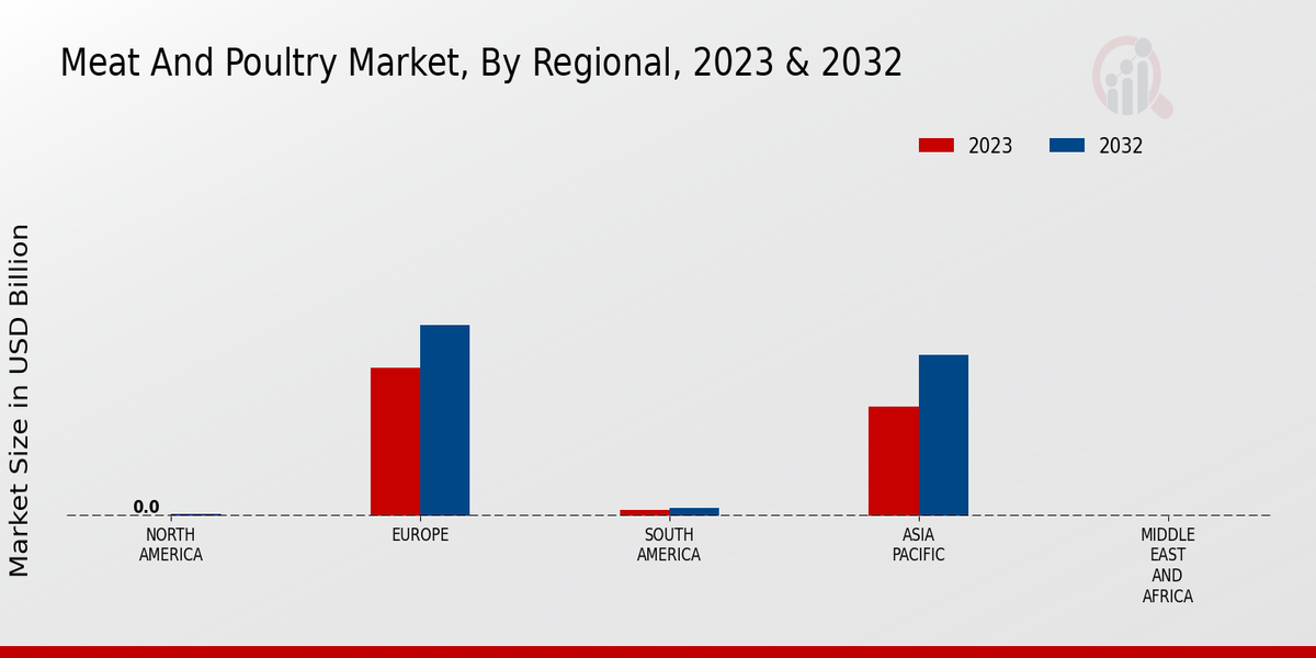 Meat And Poultry Market Regional 