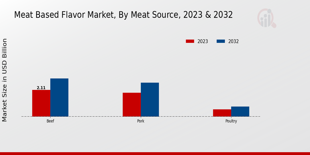 Meat-Based Flavor Market Meat Source