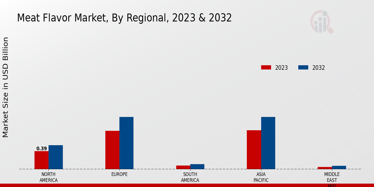 Meat Flavor Market Regional