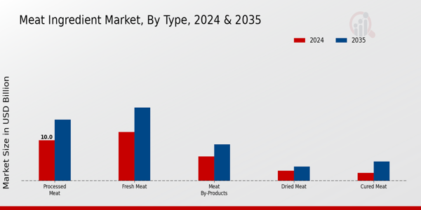 Meat Ingredient Market Type Insights