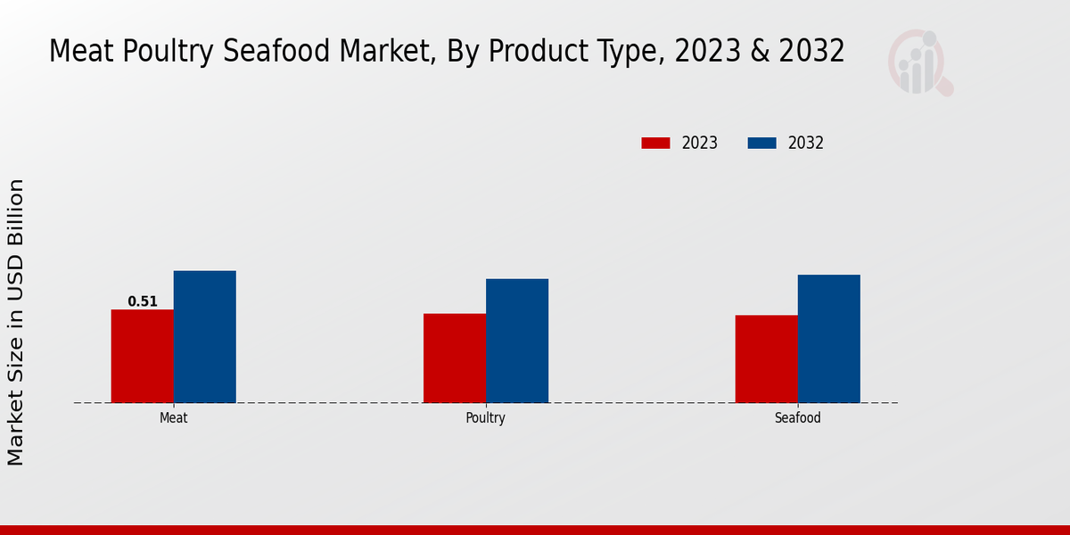 Meat Poultry Seafood Market Product Type Insights  