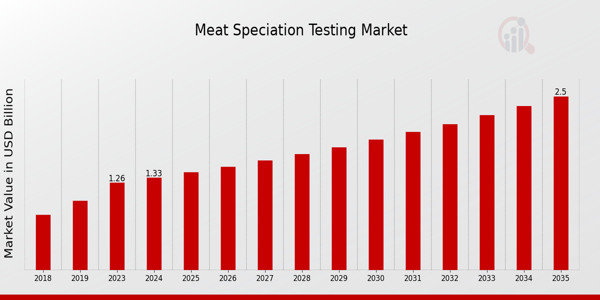 Meat Speciation Testing Market Overview