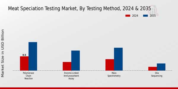 Meat Speciation Testing Market Testing Method Insights