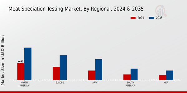 Meat Speciation Testing Market Regional Insights