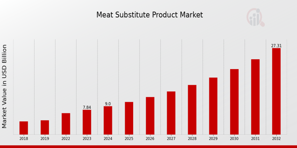 Meat Substitute Product Market Overview