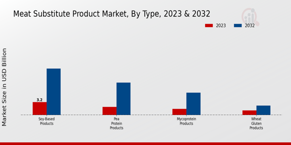 Meat Substitute Product Market Type Insights