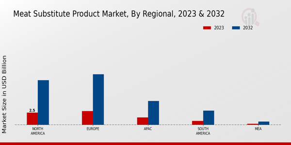 Meat Substitute Product Market Regional Insights