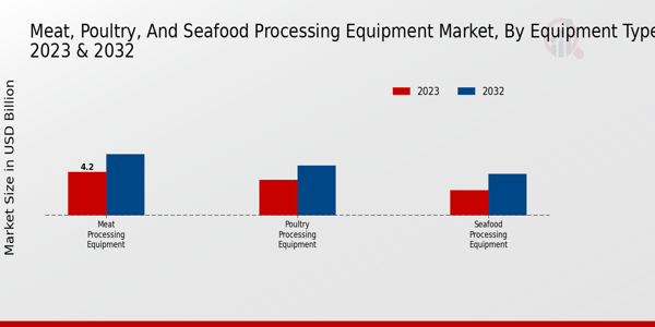 Meat, Poultry, and Seafood Processing Equipment Market Equipment Type Insights