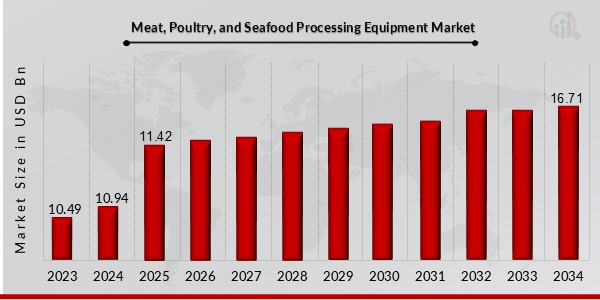 Meat, Poultry, and Seafood Processing Equipment Market Overview