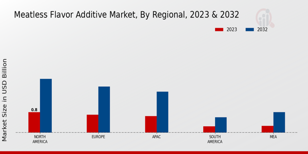 Meatless Flavor Additive Market Regional Insights