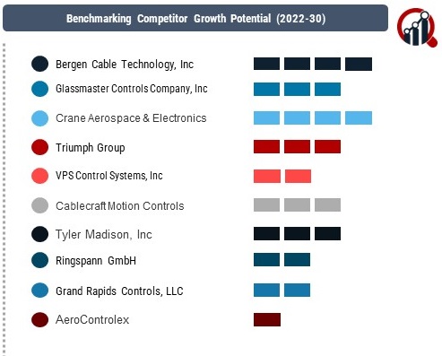 Mechanical Control Cables Market