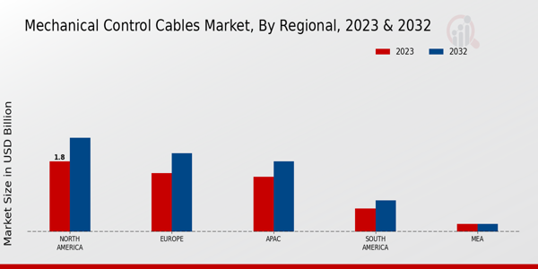 Mechanical Control Cables Market Regional