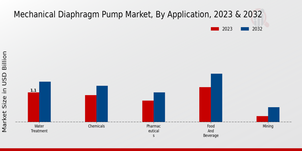 Mechanical Diaphragm Pump Market Application Insights   