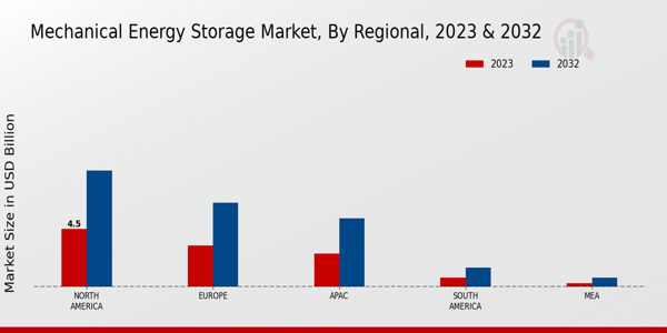 Mechanical Energy Storage Market Regional Insights