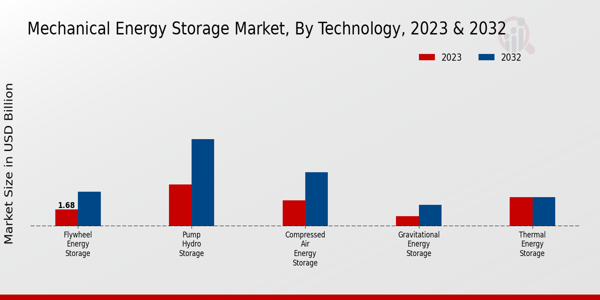 Mechanical Energy Storage Market Technology Insights 