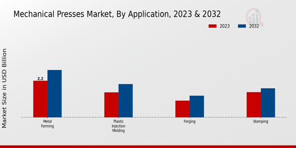 Mechanical Presses Market Application