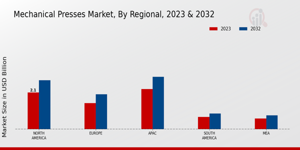 Mechanical Presses Market Regional