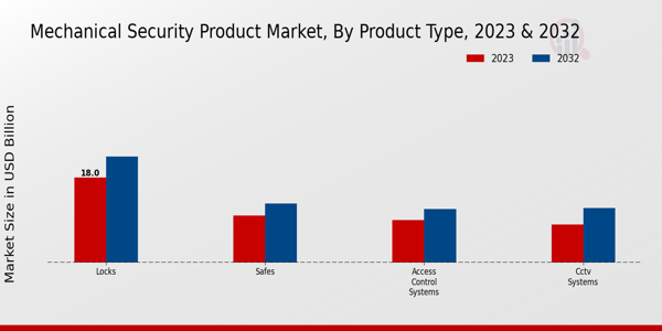 Mechanical Security Product Market Product Type Insights  