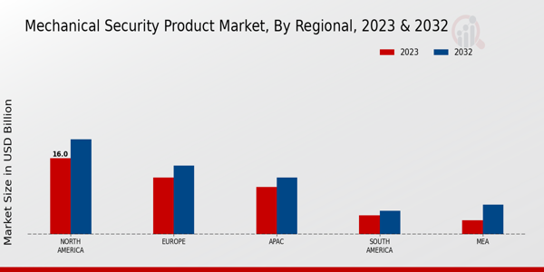 Mechanical Security Product Market Regional Insights  