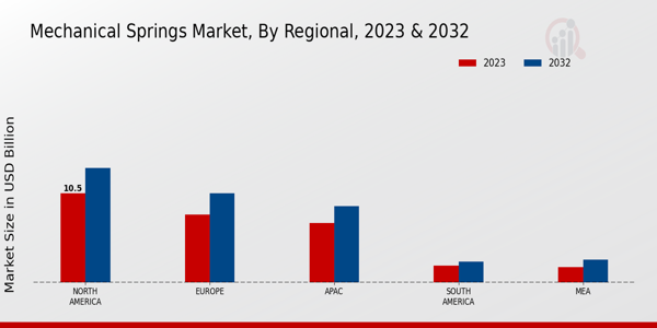 Mechanical Springs Market Regional