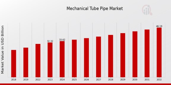 Mechanical Tube Pipe Market Overview