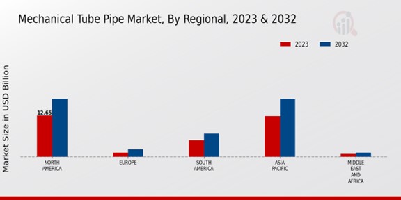 Mechanical Tube Pipe Market Regional