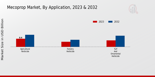 Mecoprop Market Application Insights