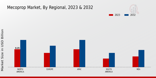 Mecoprop Market Regional Insights