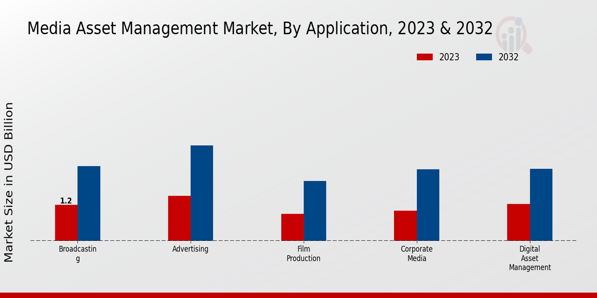 Media Asset Management Market  Insights