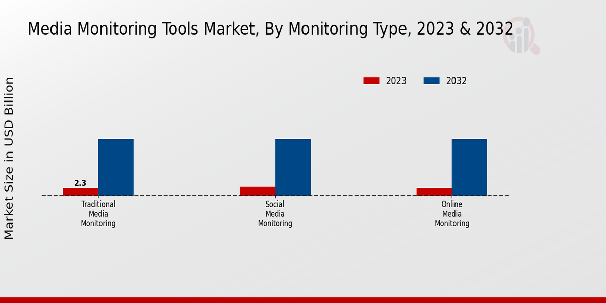 Media Monitoring Tools Market, By Monitoring Type, 2023 & 2032