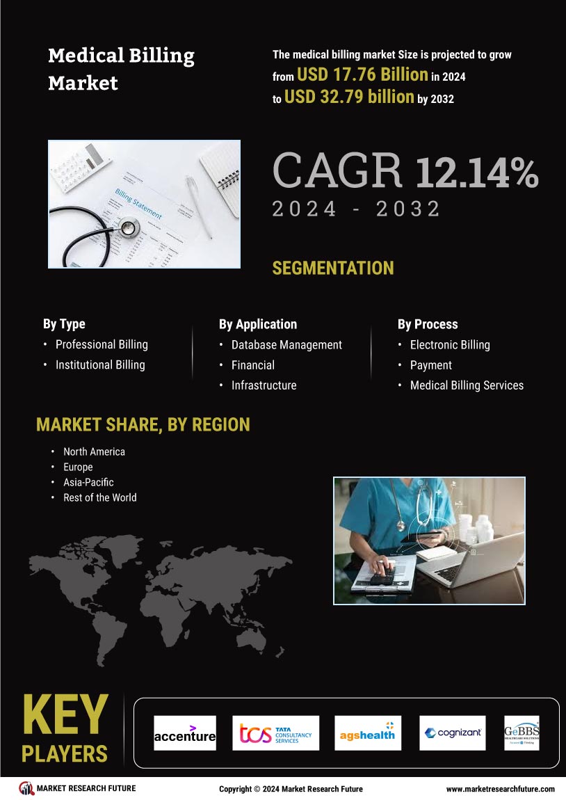 Medical billing market info