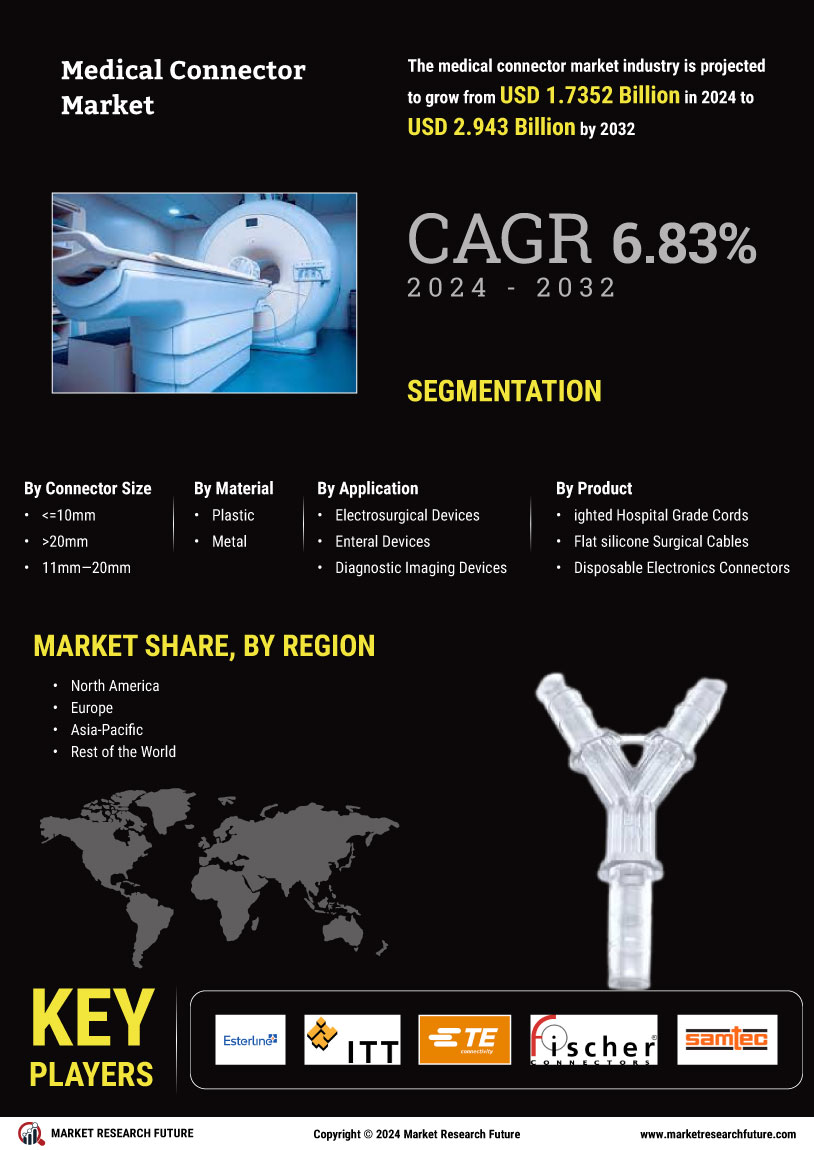 Medical Connector Market